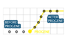 testosterone levels